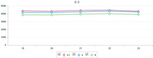 기간별 전국 돼지 지육(탕박) 가격 (3월 19일 ~ 3월 23일)