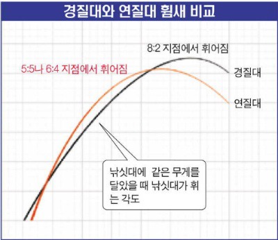 경질대와 연질대에 대하여