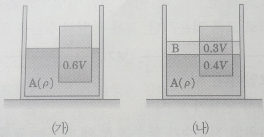 【물리】 액체의 밀도와 부력 문제풀이