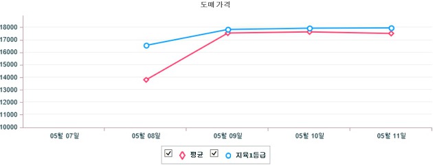 기간별 한우 도매가격 동향(5월 7일 ~ 5월 11일)