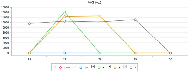 기간별 전국 한우(수) 지육 가격 (3월 26일 ~ 3월 30일)
