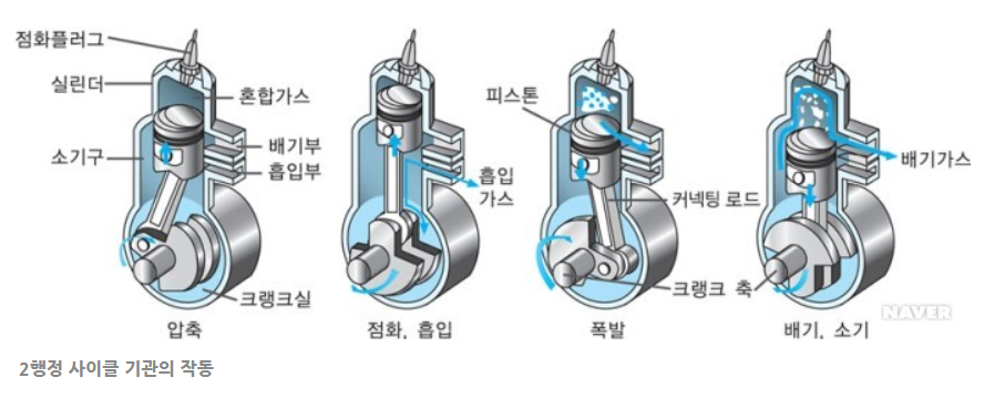 【내연기관】 2 행정 사이클 기관의 장단점