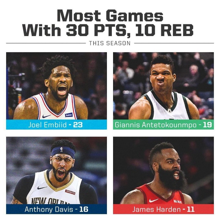 NBA 이번 시즌 한 경기 30+득점&10+리바 기록 선수 TOP4