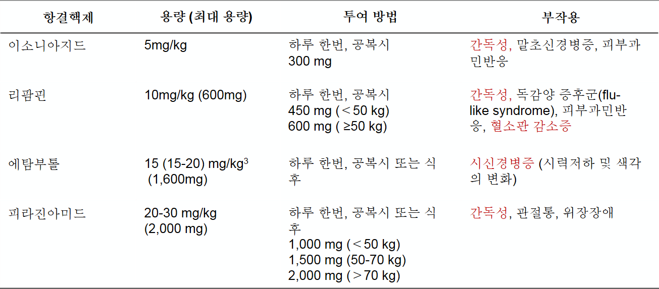 [MP] 폐결핵