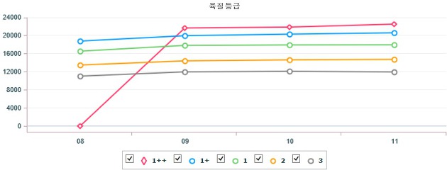 전국 한우 및 돼지 지육(탕박) 기간별 경락가 (5월 7일 ~ 5월 11일)