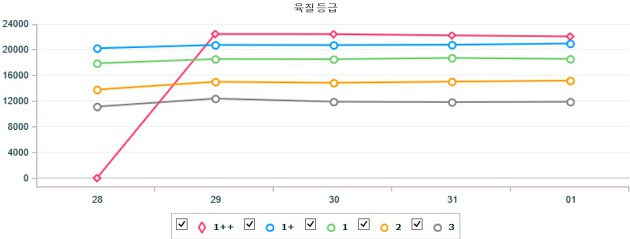 기간별 전국 한우(거세) 지육 가격 (5월 28일 ~ 6월 1일)