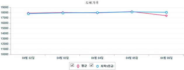 기간별 한우 도매가격 동향(4월 2일 ~ 4월 6일)