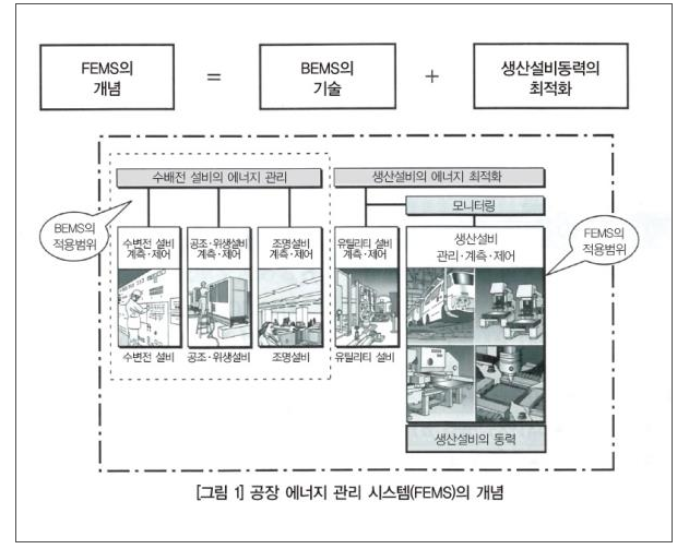 (용어) FEMS : Facility Energy Management System