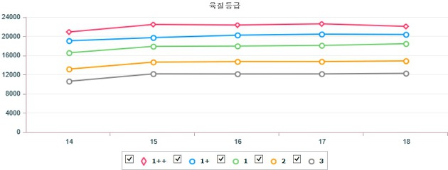 기간별 전국 한우(암) 지육 가격 (5월 14일 ~ 5월 18일)