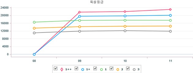 기간별 전국 한우(암) 지육 가격 (5월 7일 ~ 5월 11일)