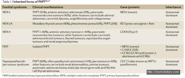 [ME] Primary hyperparathyroidism (nature review)