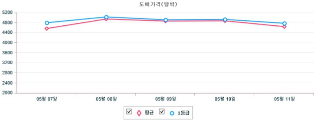 기간별 돼지 도매가격(탕박) 동향(5월 7일 ~ 5월 11일)