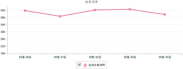 기간별 돼지 산지 가격 동향(4월 30일 ~ 5월 4일)