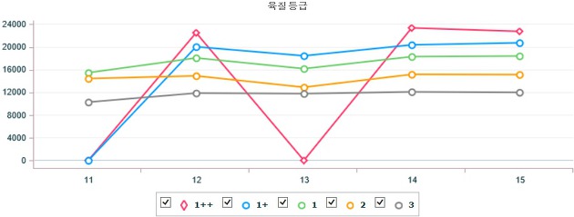 기간별 전국 한우(암) 지육 가격 (6월 11일 ~ 6월 15일)