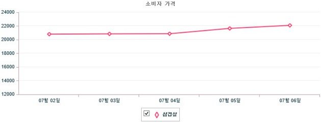 기간별 돼지 삼겹살 소비자가격 동향(7월 2일 ~ 7월 6일)