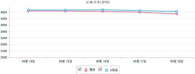 기간별 돼지 도매가격(탕박) 동향(5월 14일 ~ 5월 18일)