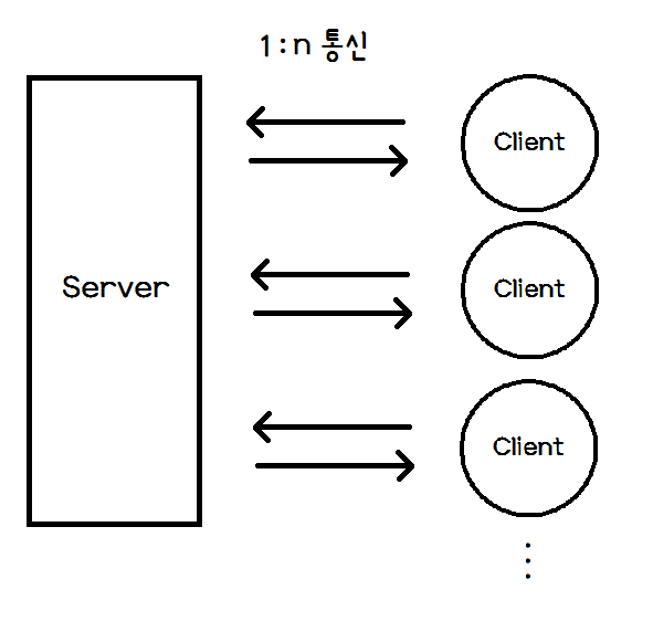 C# 소켓 프로그래밍 - 비동기 채팅 프로그램 만들기 (1:n 통신)