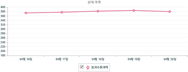 기간별 돼지 산지 가격 동향(4월 16일 ~ 4월 20일)