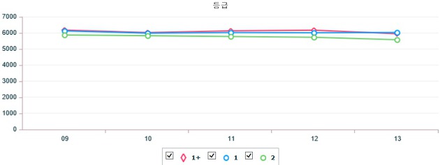 기간별 전국 돼지 지육(탕박) 가격 (7월 9일 ~ 7월 13일)