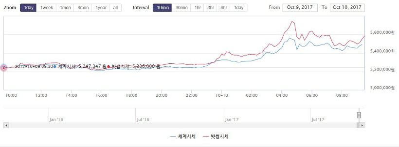 비트코인 하루새 50만 원 급등! 이제 곧 600만 원대 @.@