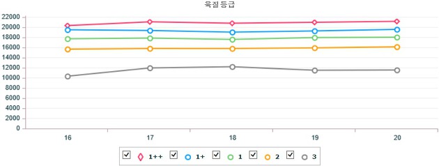 기간별 전국 한우(거세) 지육 가격 (7월 16일 ~ 7월 20일)