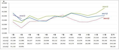 2018년 4월 쇠고기 수입동향