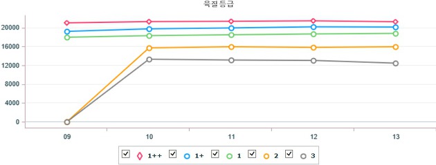 기간별 전국 한우(거세) 지육 가격 (4월 9일 ~ 4월 13일)