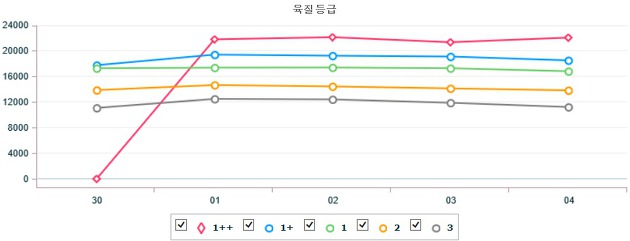 기간별 전국 한우(암) 지육 가격 (4월 30일 ~ 5월 4일)