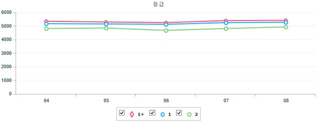 기간별 전국 돼지 지육(탕박) 가격 (6월 4일 ~ 6월 8일)