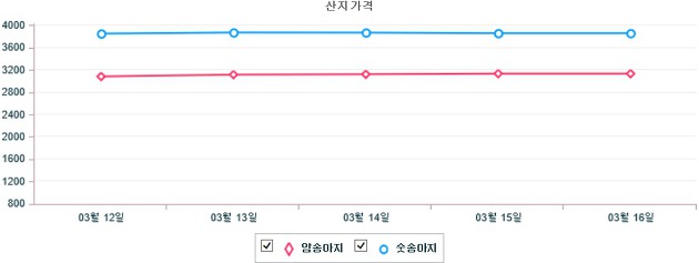 기간별 한우 산지 가격 동향(3월 12일 ~ 3월 16일)