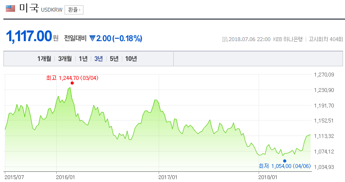 금투자와 환율 관계 그리고 골드투자 파악하기