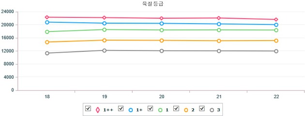 전국 한우 및 돼지 지육(탕박) 기간별 경락가 (6월 18일 ~ 6월 22일)