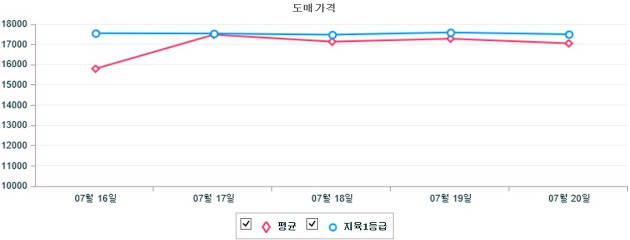 기간별 한우 도매가격 동향(7월 16일 ~ 7월 20일)