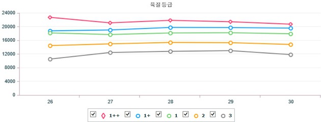 기간별 전국 한우(암) 지육 가격 (3월 26일 ~ 3월 30일)