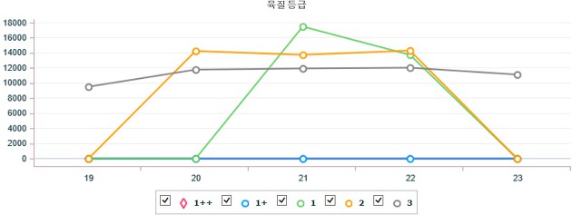 기간별 전국 한우(수) 지육 가격 (3월 19일 ~ 3월 23일)