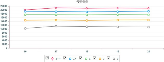 전국 한우 및 돼지 지육(탕박) 기간별 경락가 (7월 16일 ~ 7월 20일)