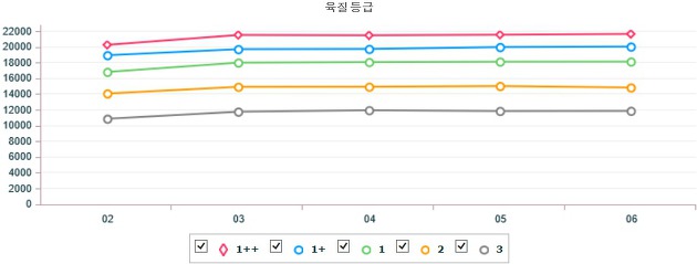 전국 한우 및 돼지 지육(탕박) 기간별 경락가 (7월 2일 ~ 7월 6일)