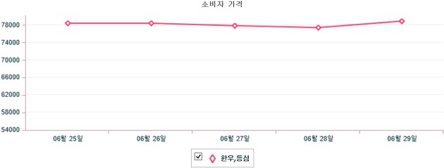 기간별 한우 등심 소비자가격 동향(6월 25일 ~ 6월 29일)