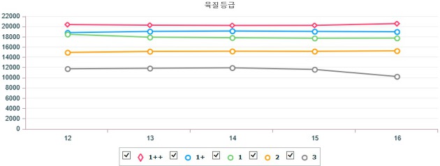 기간별 전국 한우(거세) 지육 가격 (3월 12일 ~ 3월 16일)