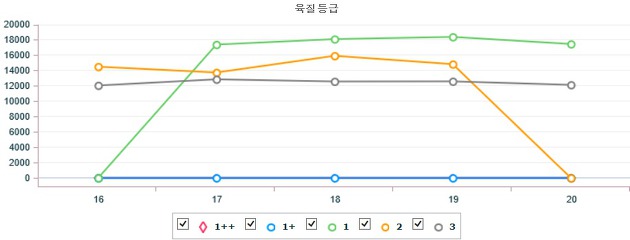 기간별 전국 한우(수) 지육 가격 (4월 16일 ~ 4월 20일)