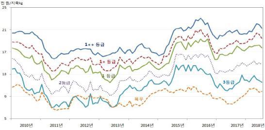 2018년 8월 한우 도매시장 가격동향