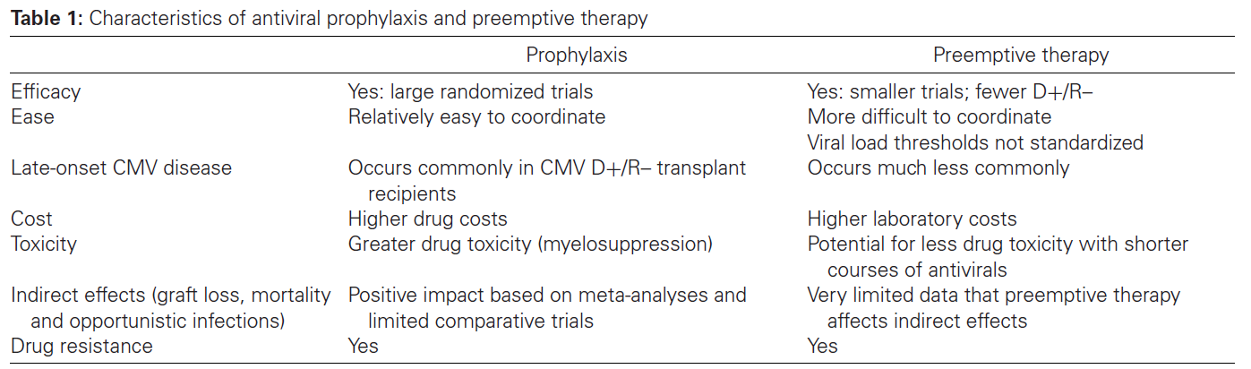 Cytomegalovirus in Solid Organ Transplantation (장기이식 환자에서 CMV 감염 진료 지침)
