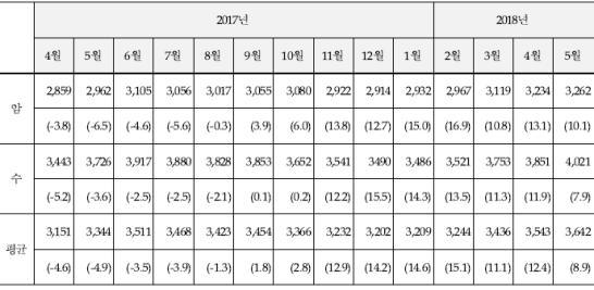 2018년 6월 송아지 가격과 번식 및 입식 의향