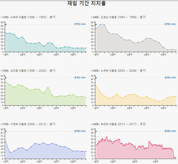 10%, 2006년 노무현 대통령 지지율 기사 (+ 열린우리당)