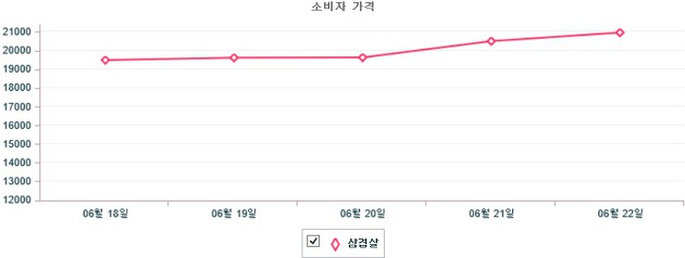 기간별 돼지 삼겹살 소비자가격 동향(6월 18일 ~ 6월 22일)