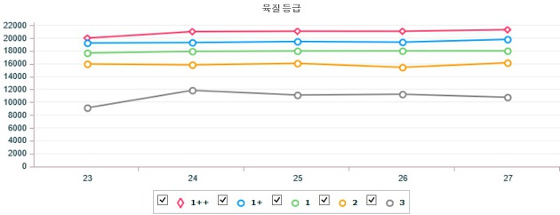 기간별 전국 한우(거세) 지육 가격 (7월 23일 ~ 7월 27일)