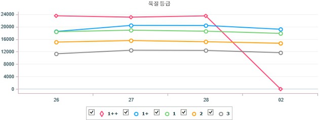 기간별 전국 한우(암) 지육 가격 (2월 26일 ~ 3월 2일)