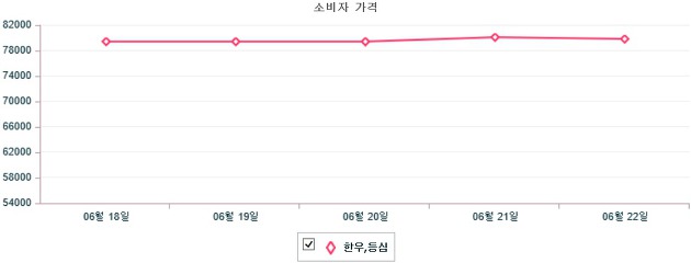 기간별 한우 등심 소비자가격 동향(6월 18일 ~ 6월 22일)