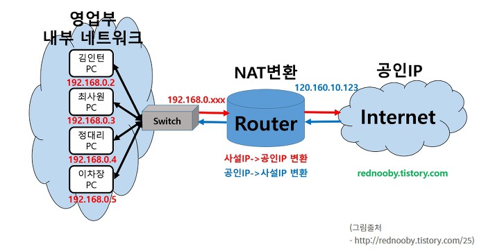[Network] NAT / PAT 란?
