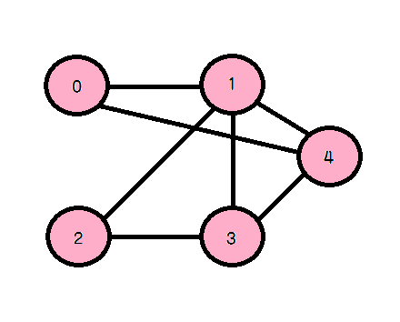 자료구조 그래프(Graph)